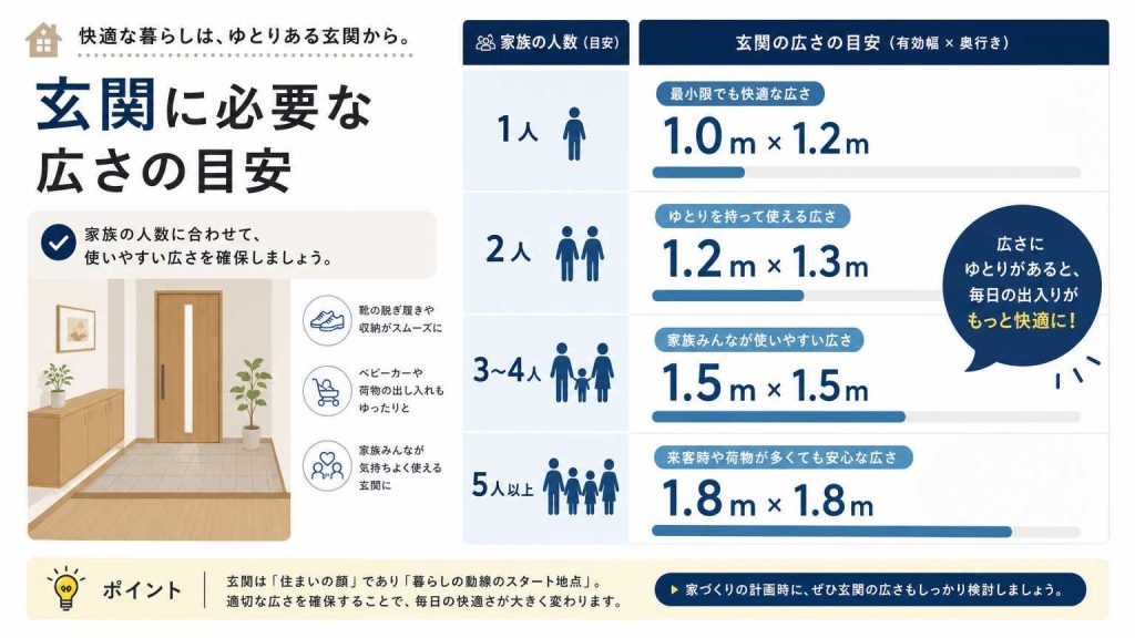 住宅の玄関に必要な広さの目安