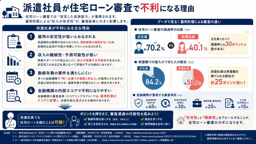 派遣社員が住宅ローン審査で不利になる理由