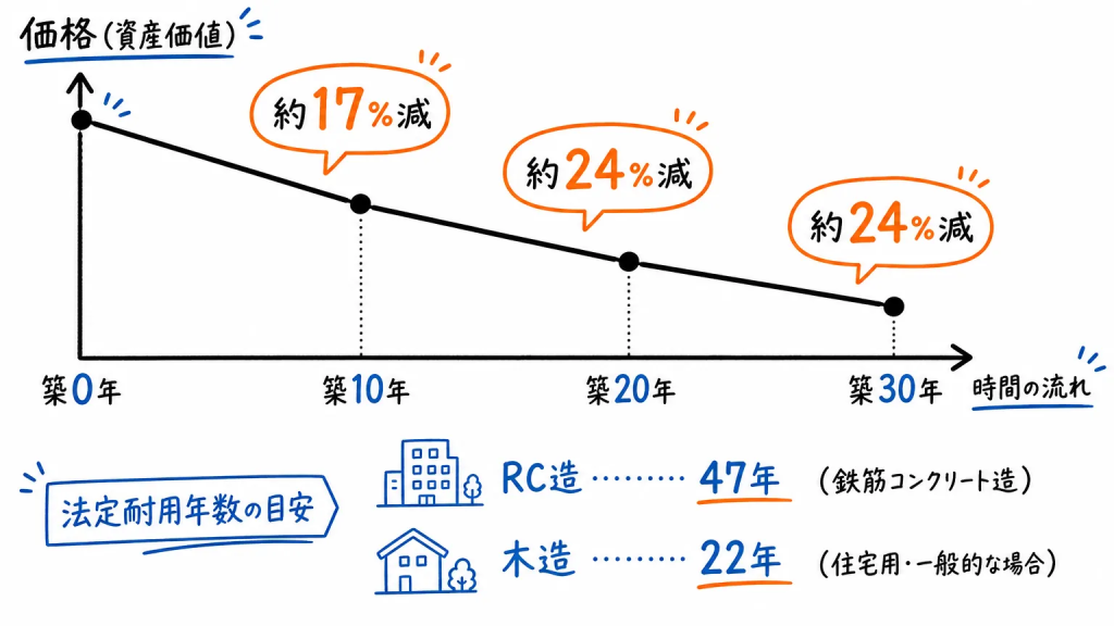築年数と価格の関係|どのくらい安くなる?