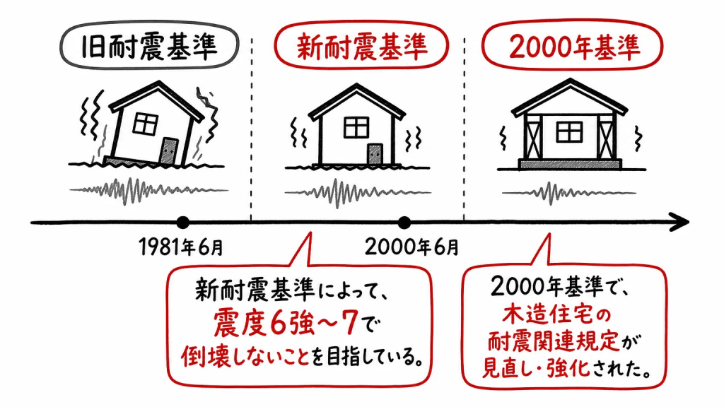 築年数ごとに異なる耐震基準と建物の安全性